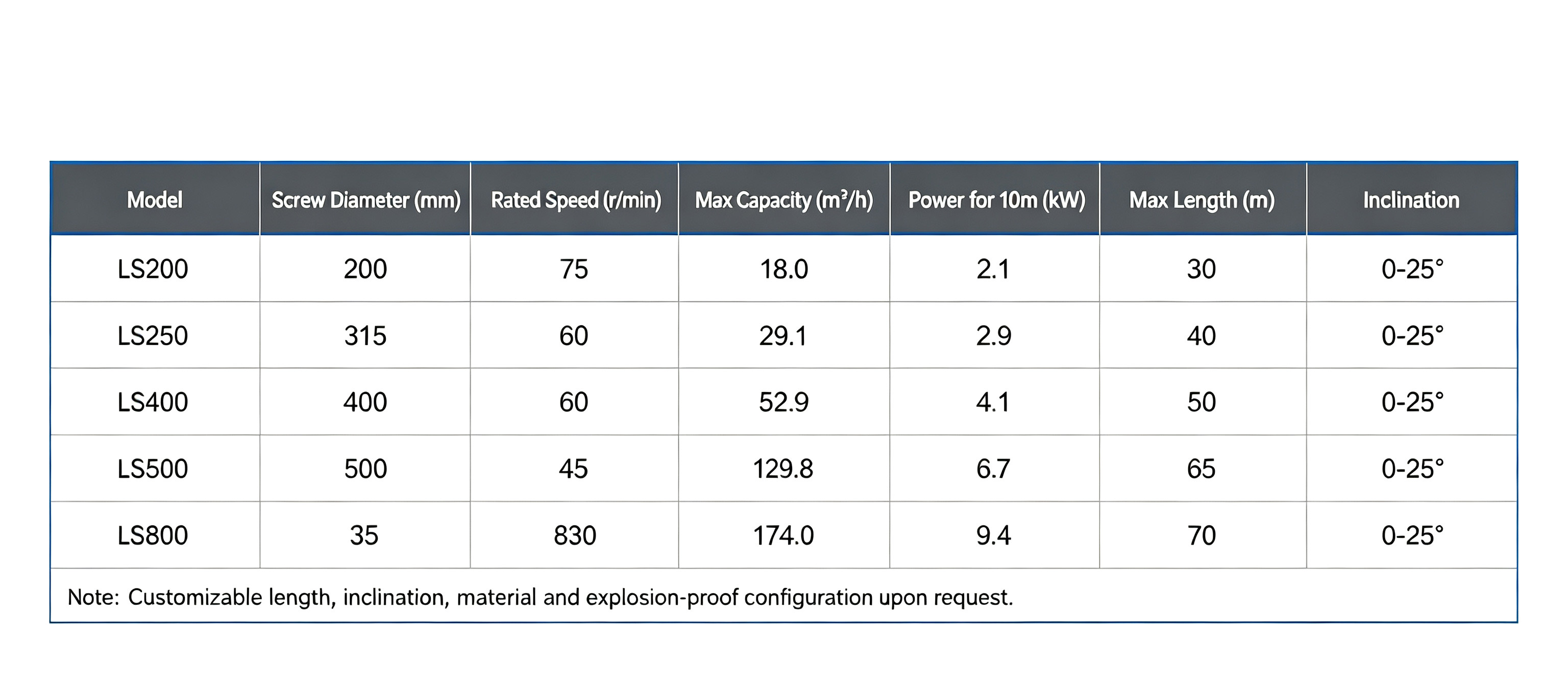 Twin-shaft Screw Conveyor Technical Parameters